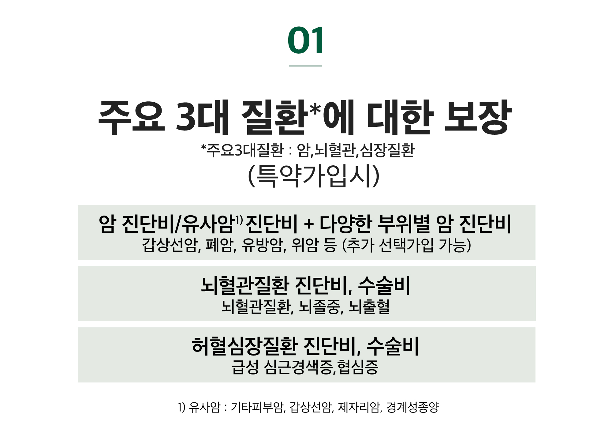 01. 주요 3대 질환*에 대한 보장 *주요3대질환 : 암,뇌혈관,심장질환(특약가입시) / 암 진단비/유사암  진단비 + 다양한 부위별 암 진단비 갑상선암, 폐암, 유방암, 위암 등 (추가 선택가입 가능) / 뇌혈관질환 진단비, 수술비 뇌혈관질환, 뇌졸중, 뇌출혈 /  허혈심장질환 진단비, 수술비 급성 심근경색증,협심증   1) 유사암 : 기타피부암, 갑상선암, 제자리암, 경계성 종양 등